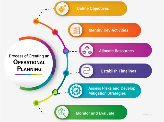 Business professionals creating an effective business operations plan using workflow charts and performance reports.